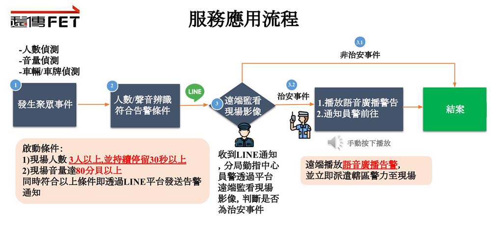 3D治安巡檢預警系統應用流程圖。(圖片提供/遠傳電信) 3D治安巡檢預警系統應用流程圖。(圖片提供/遠傳電信)