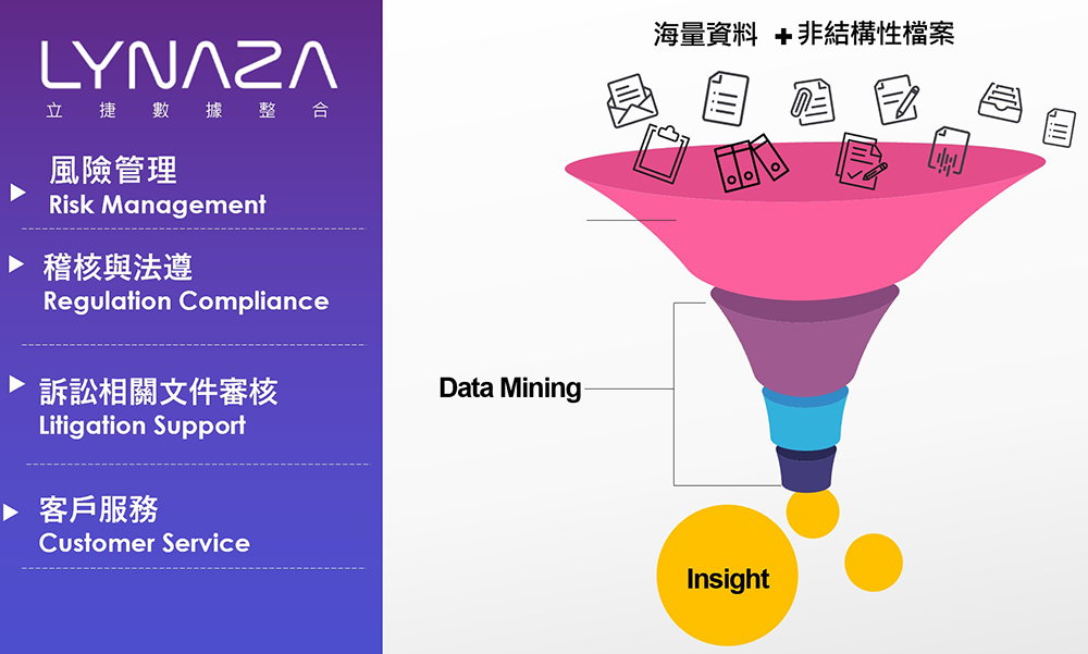 立捷數據整合是將海量資料與非結構性檔案，經由Data Mining（文件探勘）技術收整管理並分析，讓客戶對數據有深入洞察力（Insight）。（圖片提供/立捷數據整合）