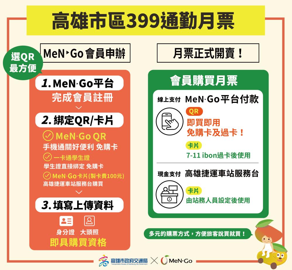 實體卡購票：註冊MeN Go會員，綁定一卡通學生證或實體MeN Go卡，再於MeN Go平台線上購買399元通勤月票。使用前需前往至高捷各車站服務台或7-11 ibon過卡。(圖片提供/高市府交通局)
